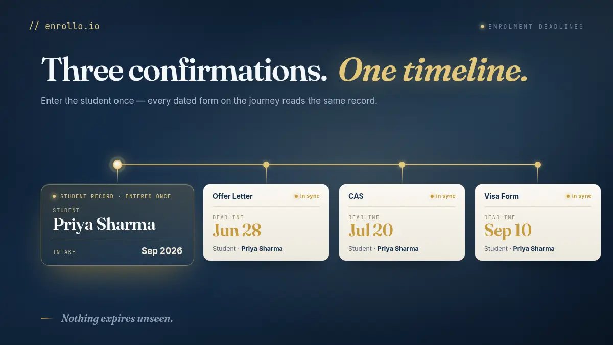 Australian CoE for education agents: one student record, every enrolment deadline on one timeline