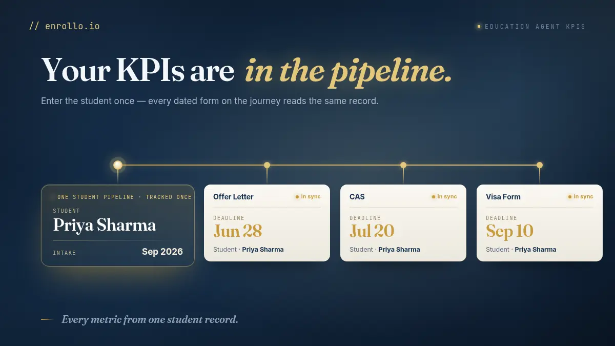 Education agent KPIs: the numbers boutique agencies should track