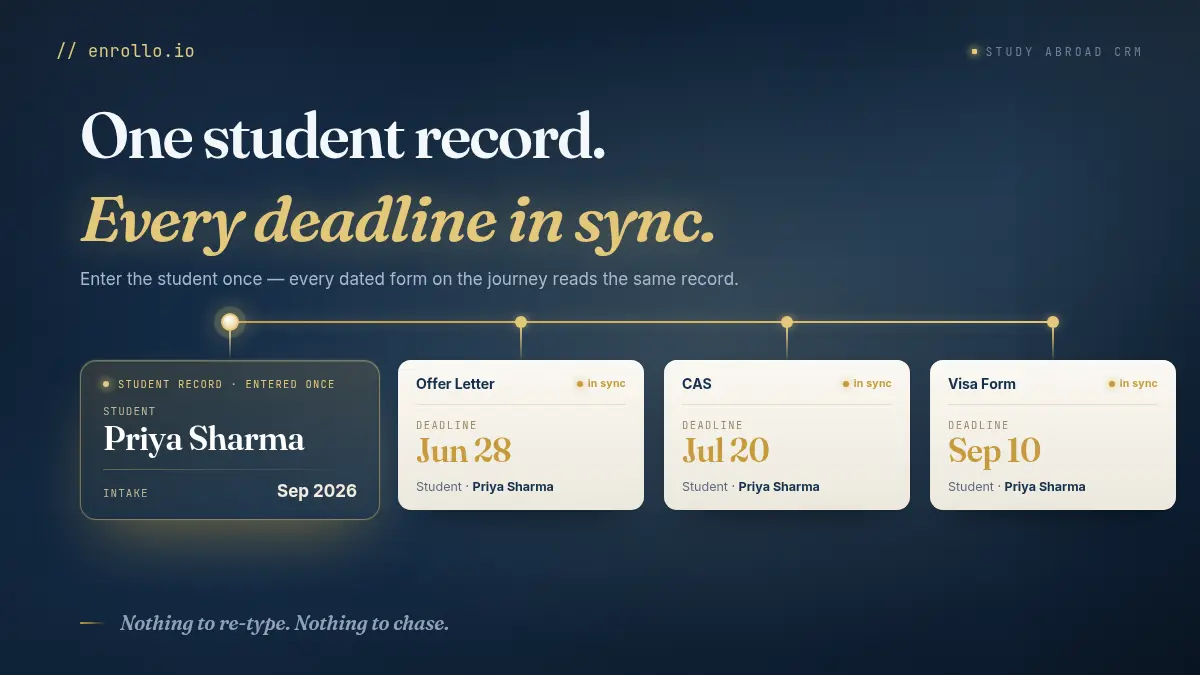 Study abroad CRM migration: one student record drives the offer letter, CAS deadline, and visa lodge date